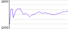 Rating History