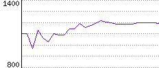 Rating History