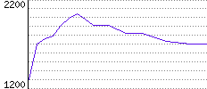 Rating History