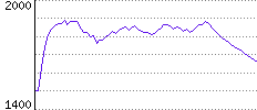 Rating History