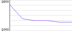 Rating History