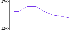 Rating History