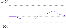 Rating History