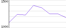 Rating History