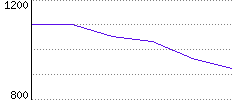 Rating History