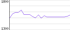 Rating History