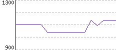 Rating History