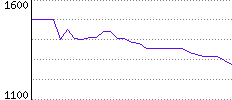 Rating History