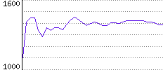 Rating History