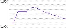 Rating History