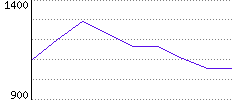 Rating History