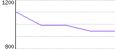 Rating History