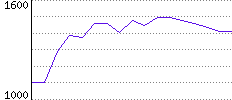 Rating History