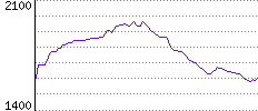 Rating History