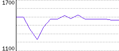 Rating History