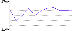 Rating History