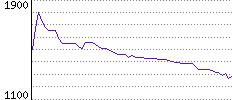 Rating History