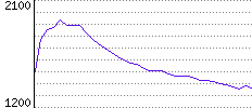 Rating History