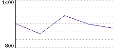 Rating History