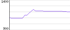 Rating History