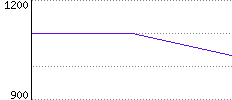 Rating History