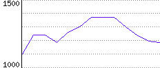 Rating History