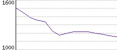 Rating History