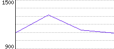 Rating History