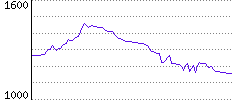 Rating History