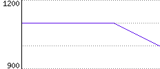 Rating History