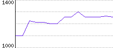 Rating History