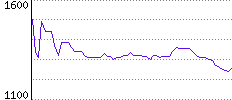 Rating History