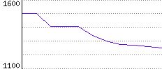 Rating History