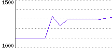 Rating History