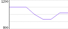 Rating History