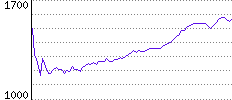 Rating History