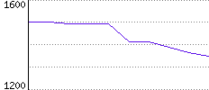 Rating History