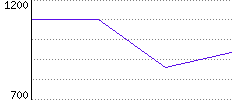 Rating History