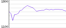 Rating History