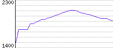 Rating History