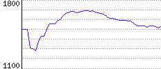 Rating History