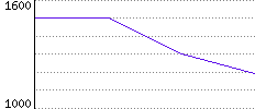 Rating History