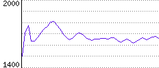 Rating History