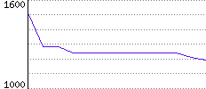 Rating History