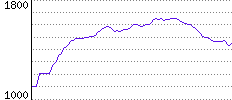 Rating History