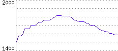 Rating History