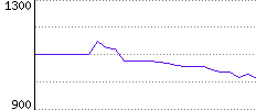 Rating History