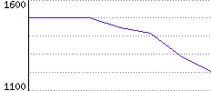 Rating History