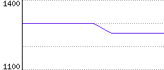 Rating History