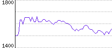 Rating History